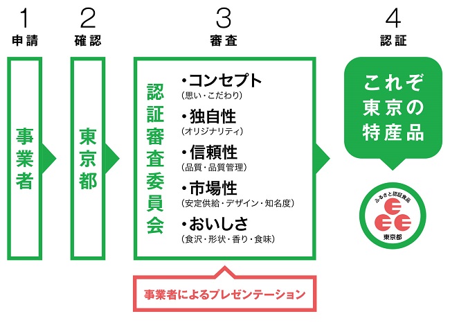 １申請（事業者）→２確認（東京都）→３審査（認証審査委員会）→４認証